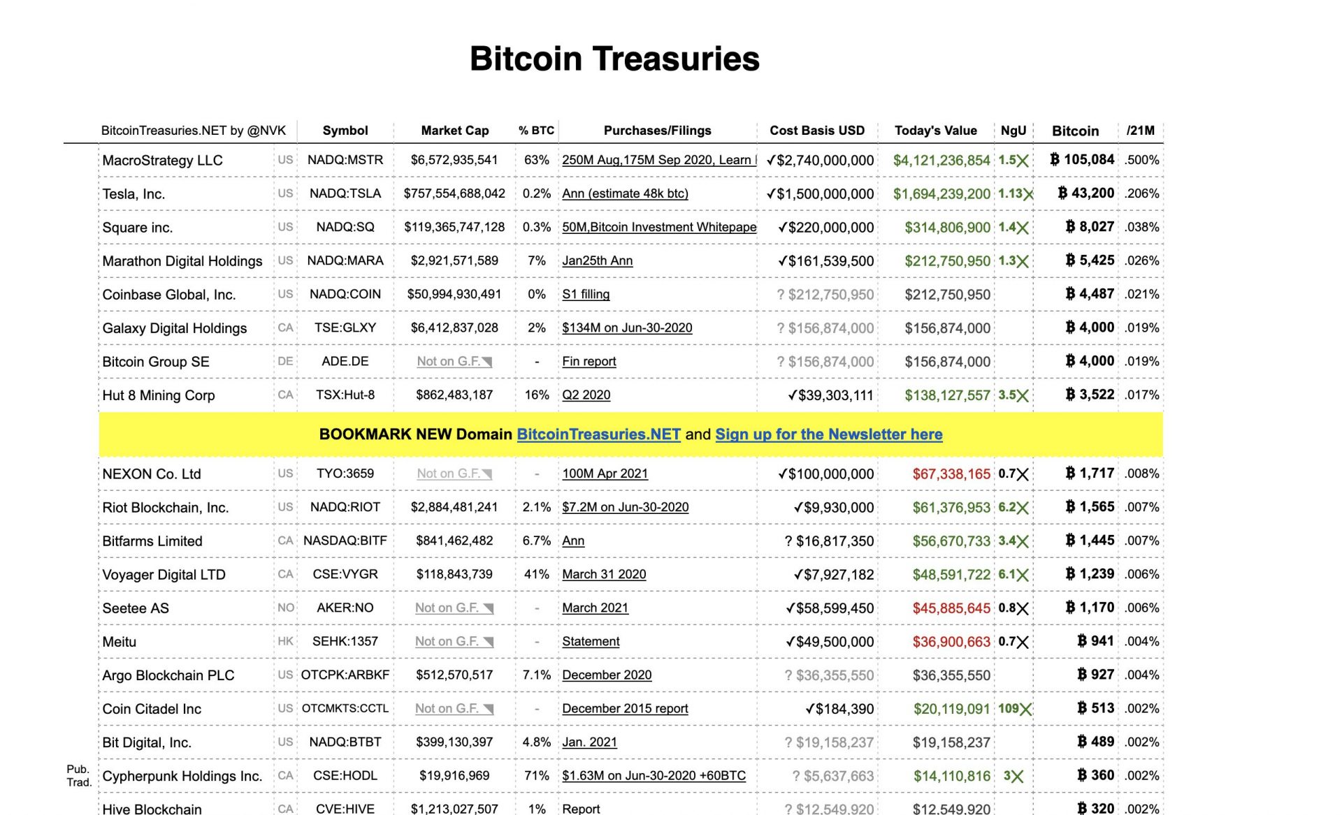 Bitcoin Treasuries