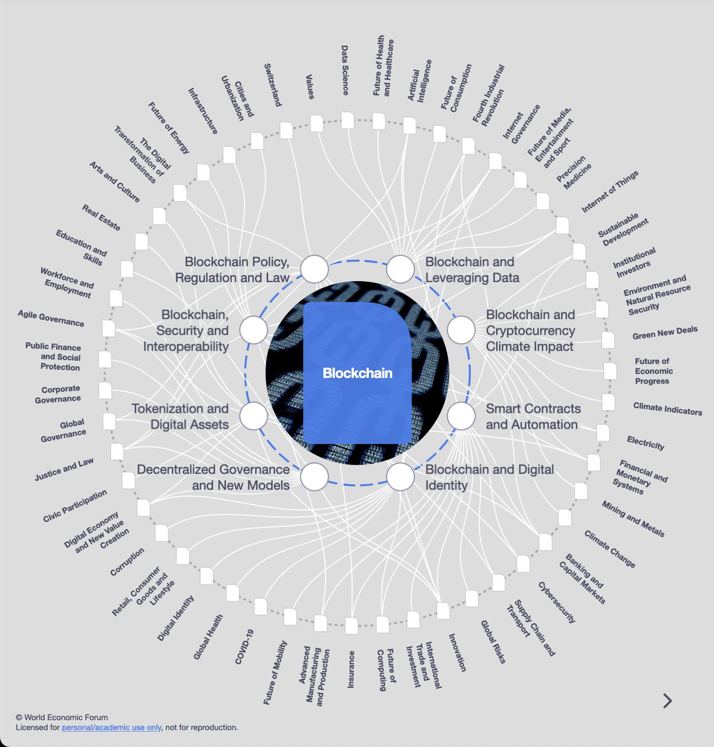 World Economic Forum report about blockchain